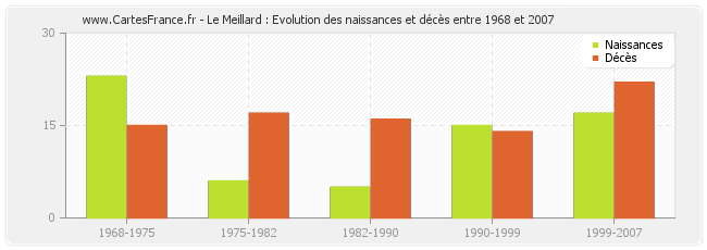 Le Meillard : Evolution des naissances et décès entre 1968 et 2007